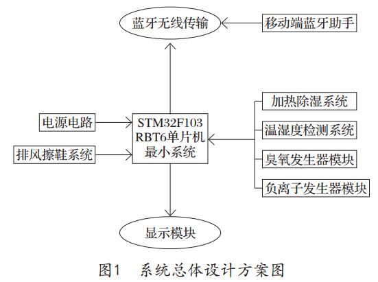图1 智能鞋柜系统总体设计方案图