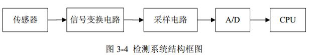 图 3-4 检测系统结构框图