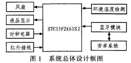 图1 智能风扇系统总体设计框图