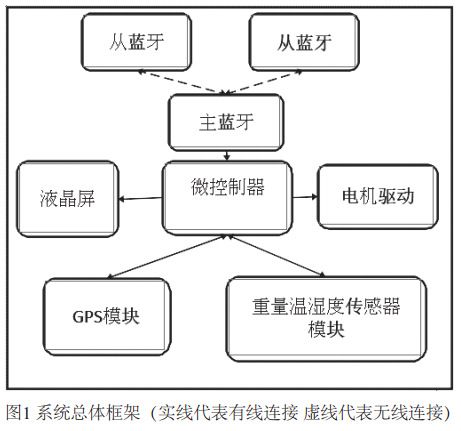 图1 智能行李箱系统总体框架图
