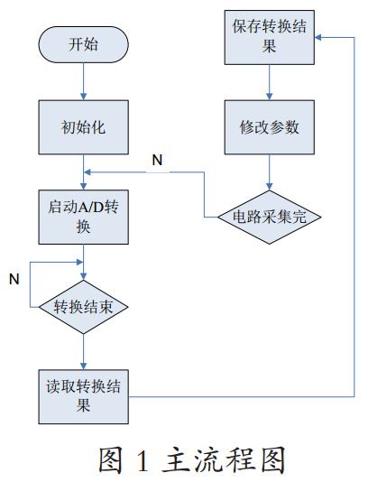 图1 音乐喷泉系统主流程图